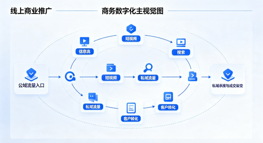 永德县线上商业推广怎么做？全域流量闭环搭建与低成本转化实战指南